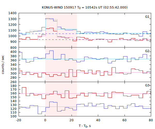 light curves