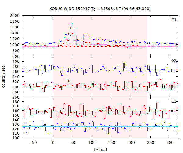 light curves