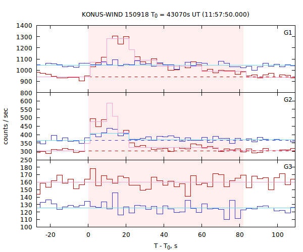 light curves