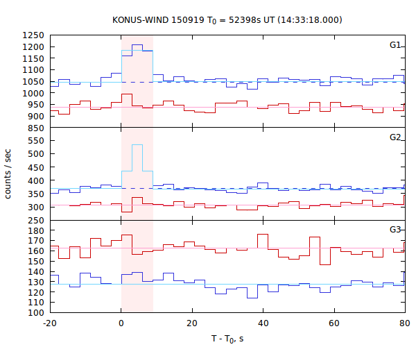 light curves