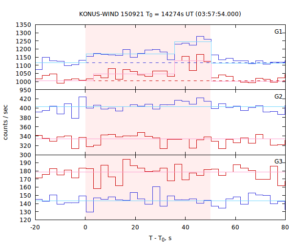light curves