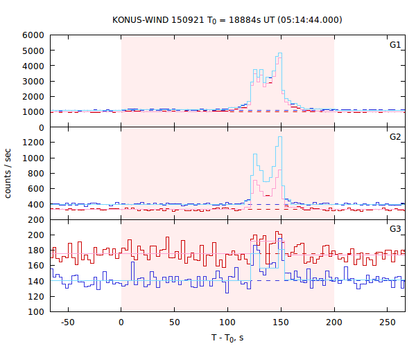 light curves