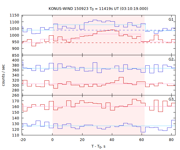 light curves