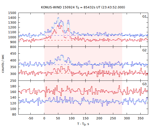 light curves