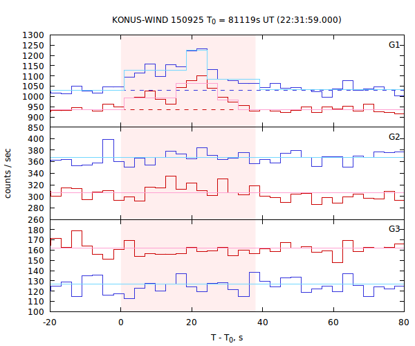 light curves