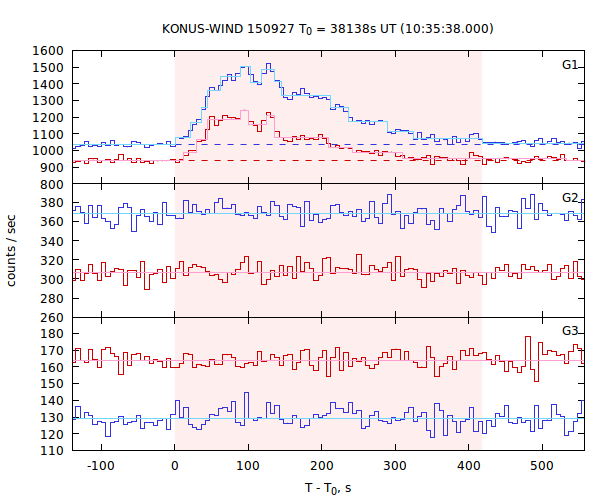 light curves