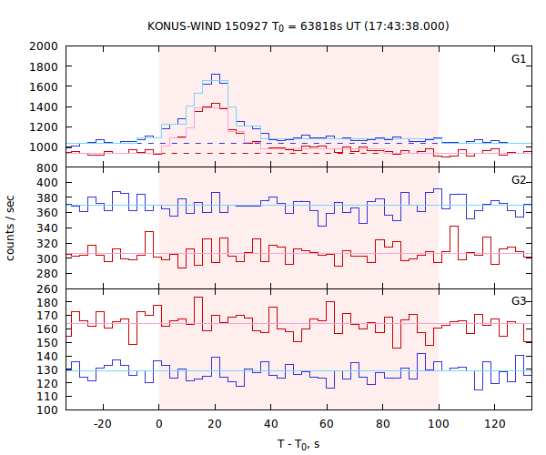 light curves
