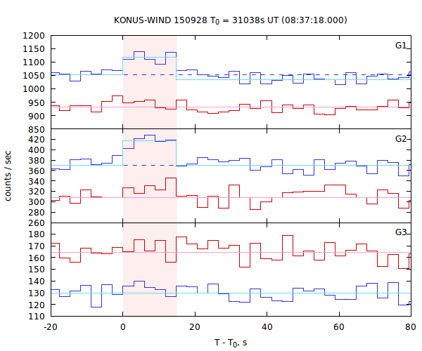 light curves