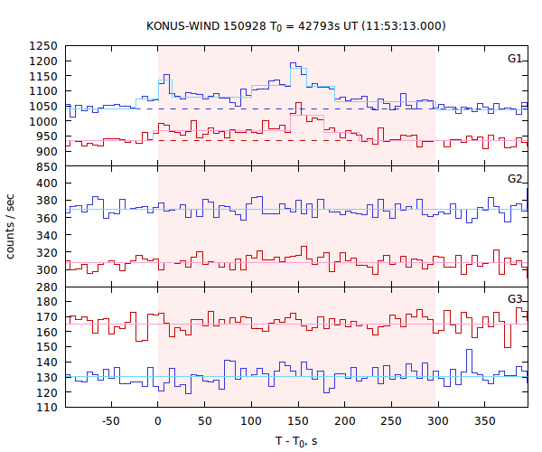 light curves