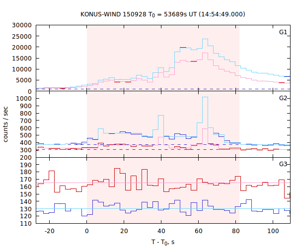 light curves