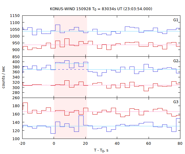 light curves