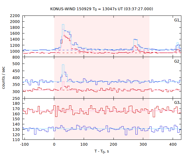 light curves