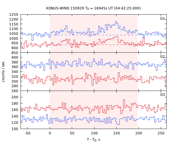 light curves