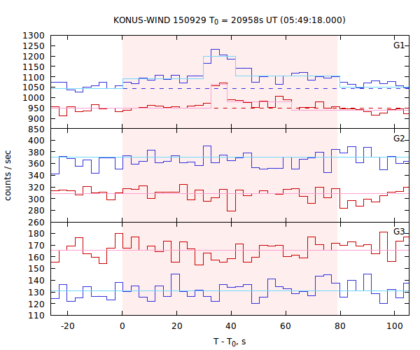 light curves
