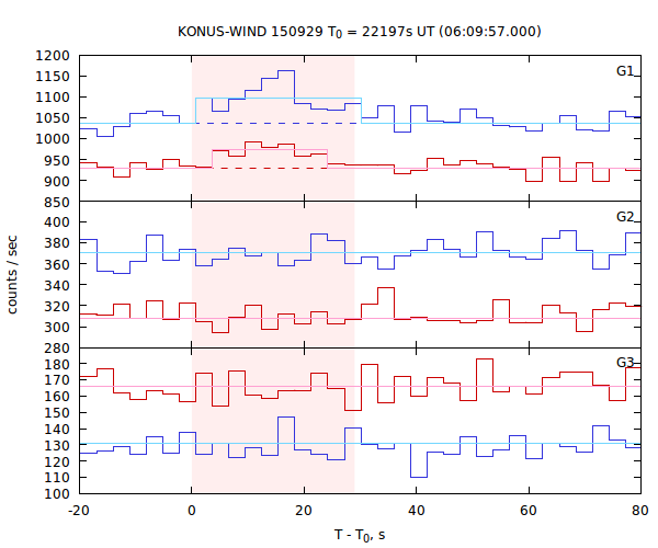 light curves