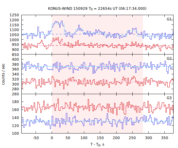 light curves