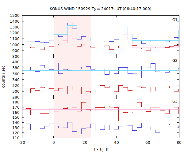 light curves