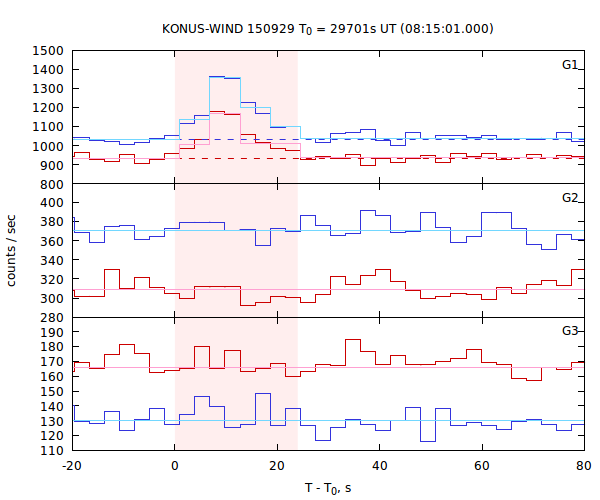 light curves