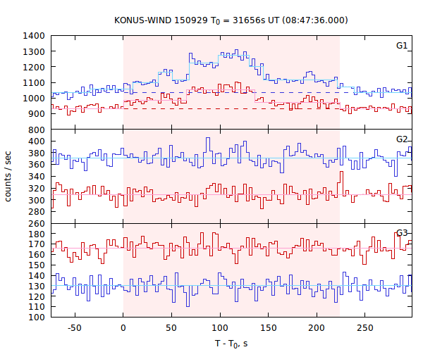 light curves