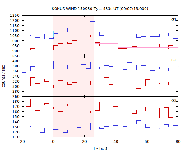 light curves