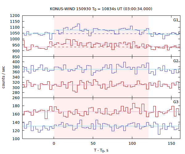light curves