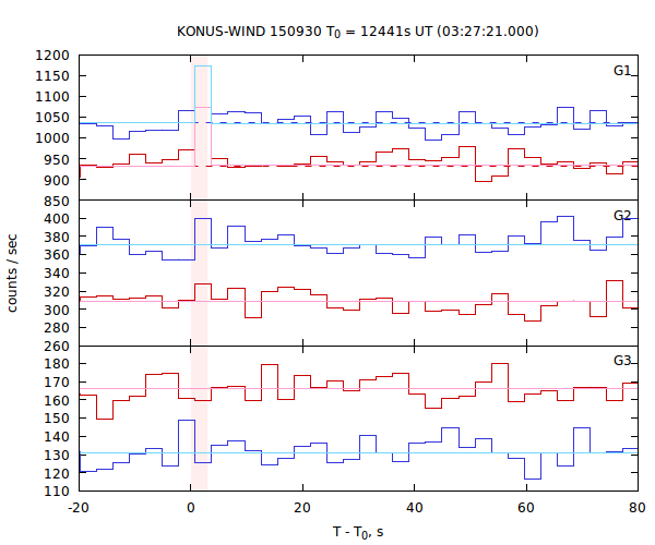 light curves