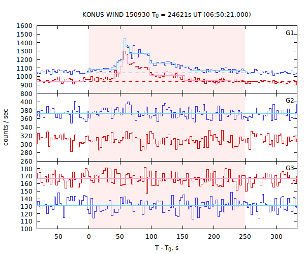 light curves