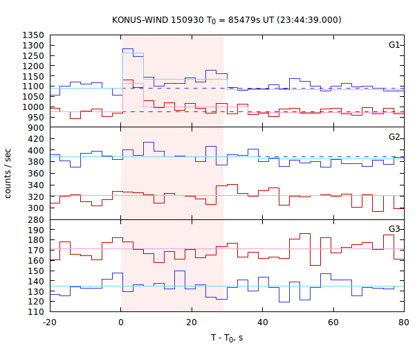 light curves