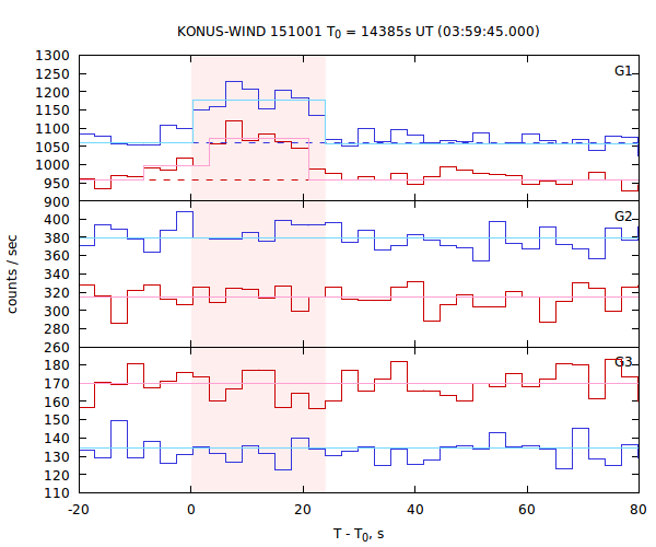 light curves