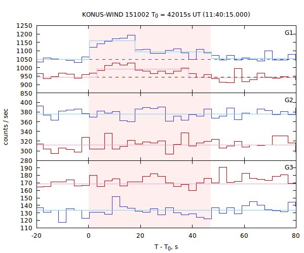 light curves