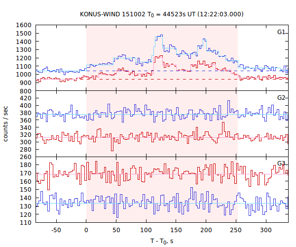 light curves