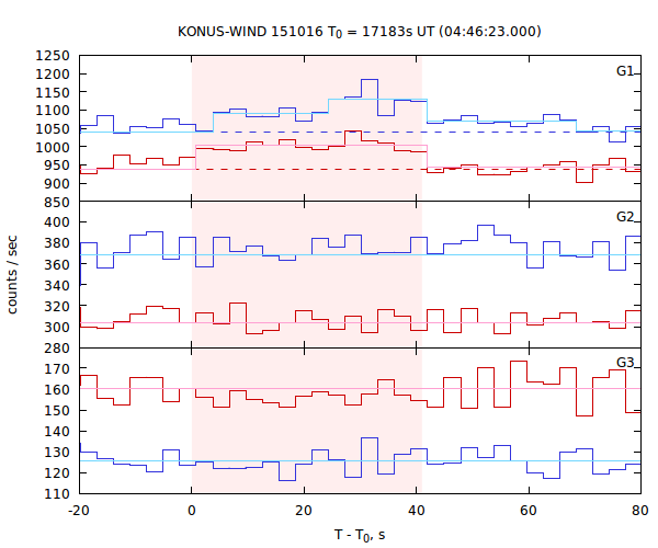 light curves