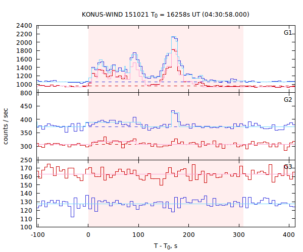 light curves