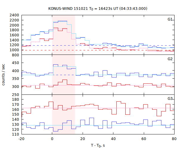 light curves