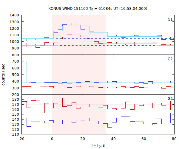 light curves
