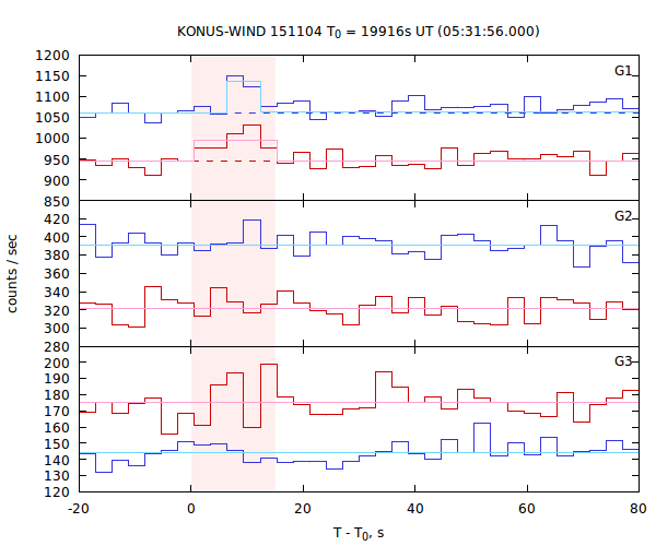 light curves