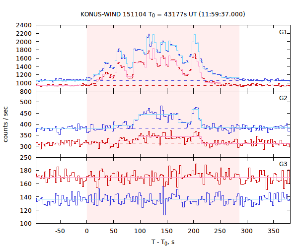 light curves
