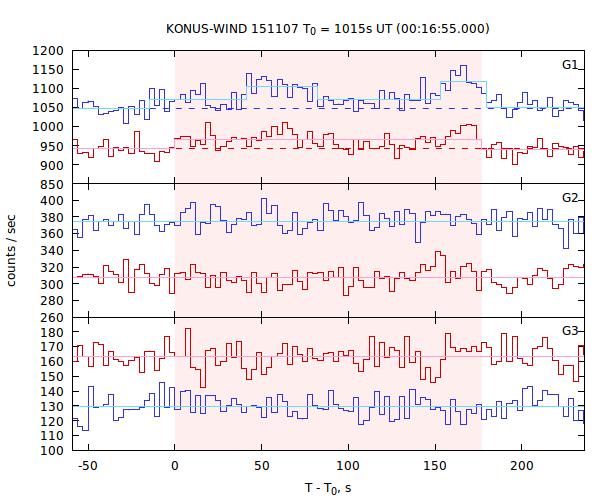 light curves