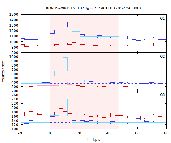 light curves