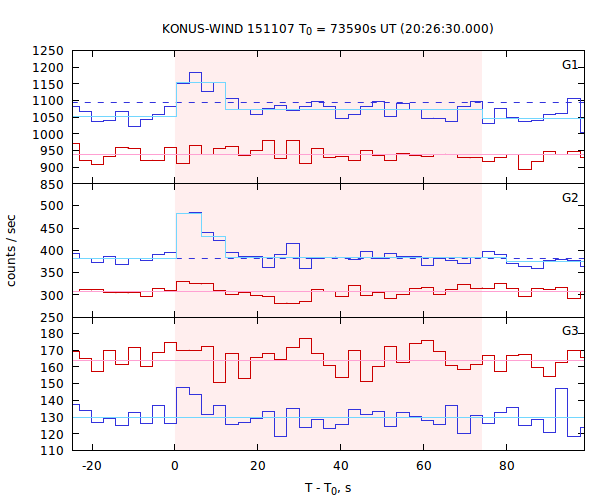 light curves