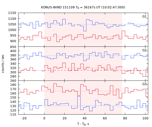 light curves