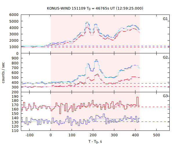 light curves