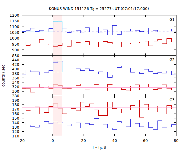 light curves
