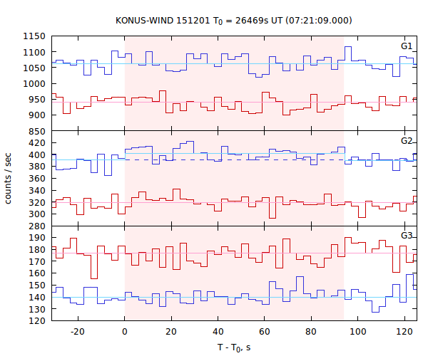 light curves