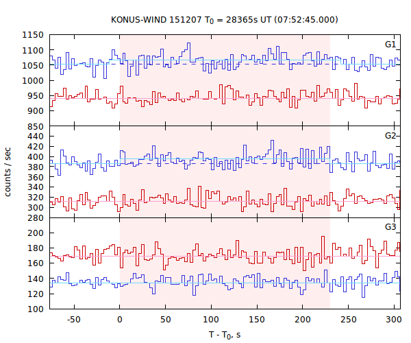 light curves