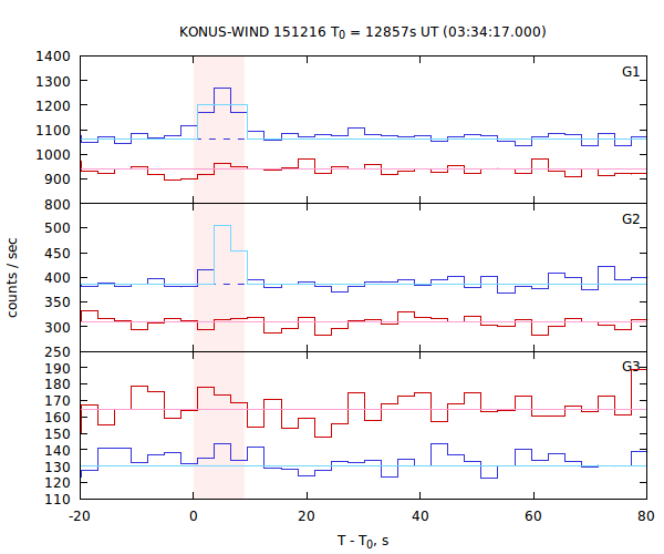 light curves