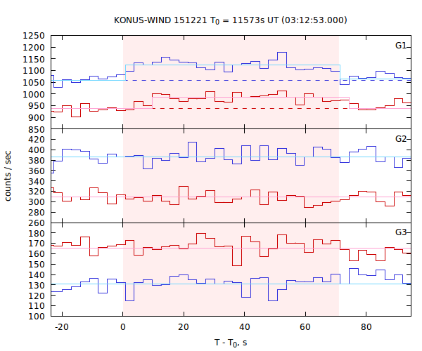 light curves