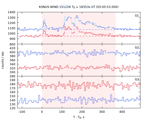 light curves