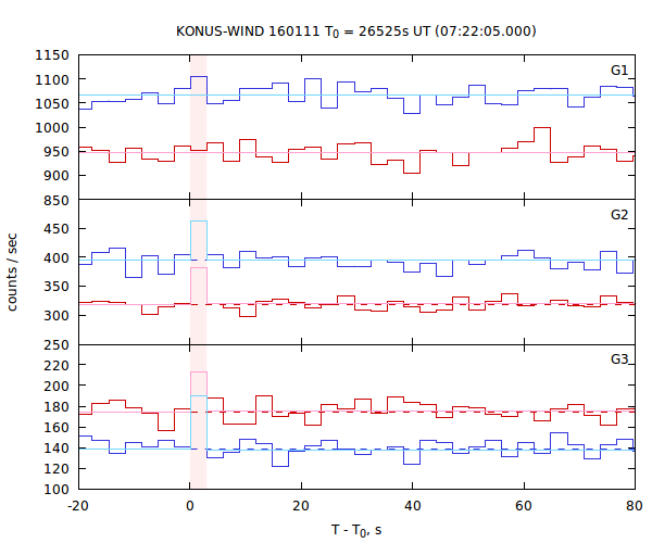 light curves
