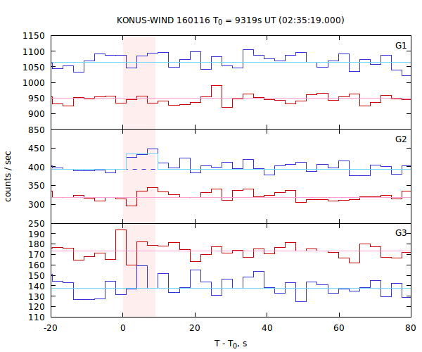 light curves